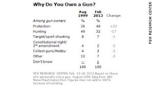 8 Charts That Explain Americas Gun Culture Cnnpolitics
