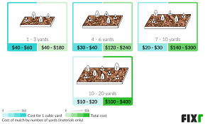 fixr com mulching cost average