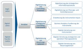 The reason for this is the fact that the concept of controlling, in the first years of its existence, was only understood in sense of control. Digitale Prozesse Sind Das Gaspedal Im Controlling Springerprofessional De