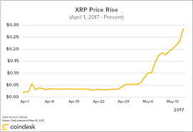 Xrp Price History December 2019