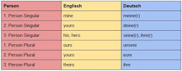 1.1.übersicht aller pronomen in der englischen sprache. Possessivpronomen Possessive Pronouns Liste Ubungen Beispiele