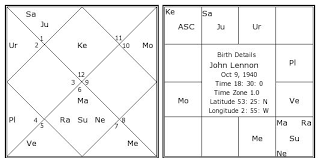John Lennon Birth Chart John Lennon Kundli Horoscope By