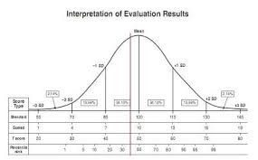 Bell Curve Pictures Double Bell Curve School Psychology