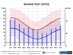 Bourke Climate Averages And Extreme Weather Records Www