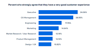 Do Businesses Think They Have Good Customer Experience Cx