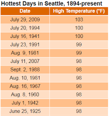 Temperature Stats Seattle Weather Blog