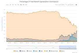 Ethereum Looks Set To Overtake Bitcoins Market Cap