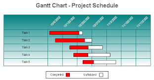 Gantt Charts And Project Schedules
