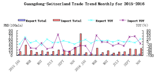 Guangdong Switzerland Trade In 2016 Export Up Import