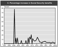 Social Security A Program And Policy History