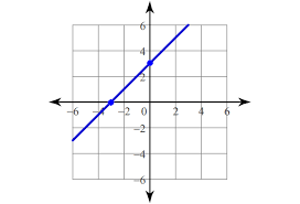 Graphing Linear Equations Using