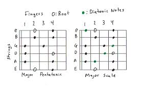 Guitar Scales 101 Mastering The Lead Guitar