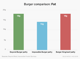 Beyond Burger Vs Impossible Burger How Their Nutrition