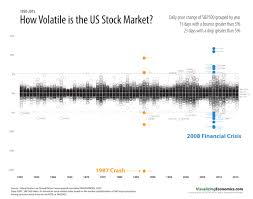 Visualizing Economics Profit Us Stock Market Stock