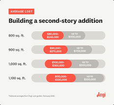 cost to add a second story