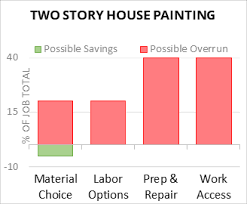 cost to paint two story house 2023