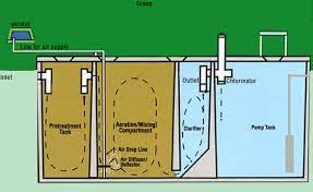 aerobic septic systems evaluation