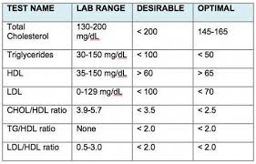 Total Cholesterol Level Chart Help You Eat Your Way To