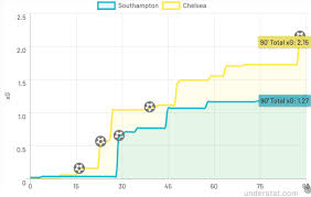 Southampton 1 4 Chelsea Premier League Tactical Analysis