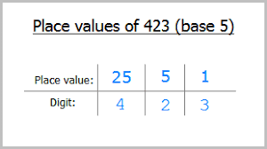 The Math Blog How To Convert A Number To Base 10