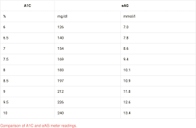 Understanding A1c Ada