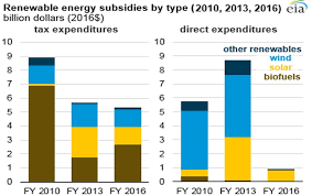 Us Subsidies For Renewables Fall 56 In 3 Yrs