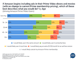 under 1 in 10 amazon prime video users