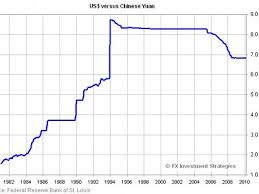 Rmb To Usd Exchange Rate History Currency Exchange Rates