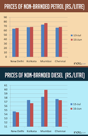 Petrol Price Down By Re 2 Per Litre Diesel By Re 1 Since