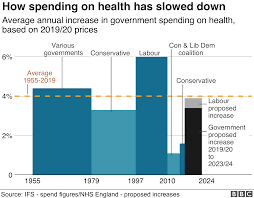 11 Charts On Why The Nhs Matters In This Election Bbc News