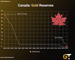 Chart The Progression Of Canadas Gold Reserves Look What