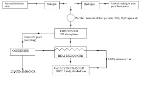 Process Flow Charts