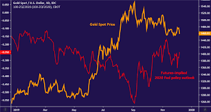 Gold Price Outlook May Brighten On Wary Fed Close Uk Vote