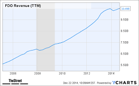 Fdo Revenue Ttm Chart Stocks For Recession Chart