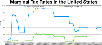 Tax brackets and rates for the 2021 tax year, as well as for 2019 and previous years, are elsewhere on this page. Datei Historical Marginal Tax Rate For Highest And Lowest Income Earners Jpg Wikipedia