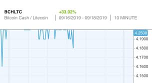 Bitcoin Cash Litecoin Bchltc Price View Bchltc Live
