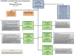 Organization Chart Meaningful Use Cdc