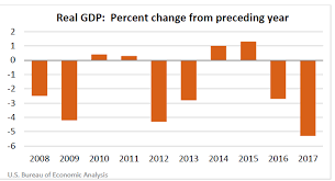 real gdp percent change from preceding