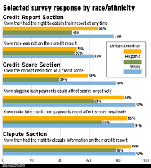 Credit Reports Still A Mystery Gao Finds Business