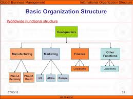 Organizational Chart For Clothing Business Www