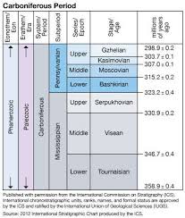 Moscovian Stage Geology And Stratigraphy Images