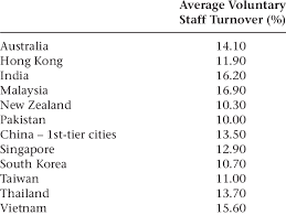 If an organization has a high turnover rate, it will bring a lot of negative impact to our research purpose is to examine the key factors that will cause the turnover rate among the car salesman in pulau pinang, malaysia. 1 Countries In Asia With Double Digit Staff Attrition Rates In 2010 2 Download Table