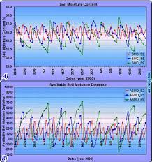 A Chart Of Soil Moisture Content Versus Time Download