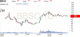Bbs Cables Ltd Stock Technical Analysis Bbsc Investing Com