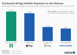 Chart Starbucks Brings Mobile Payment To The Masses Statista
