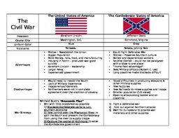 Civil War Comparing The United States And The Confederate States