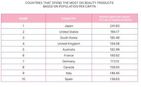 the top ten beauty obsessed nations