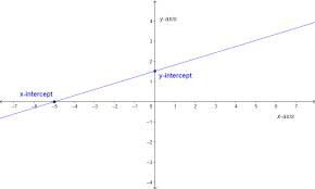 Intercepts Of Linear Equations