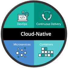 A public, private, or hybrid cloud. Cloud Native Applications The Why The What The How By Chirag Jog Velotio Perspectives Medium