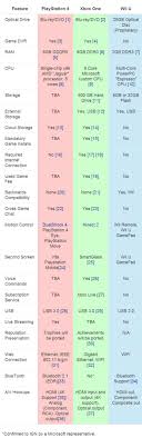 Ps4 Vs Xbox One Vs Wii U Comparison Chart Gamefront De